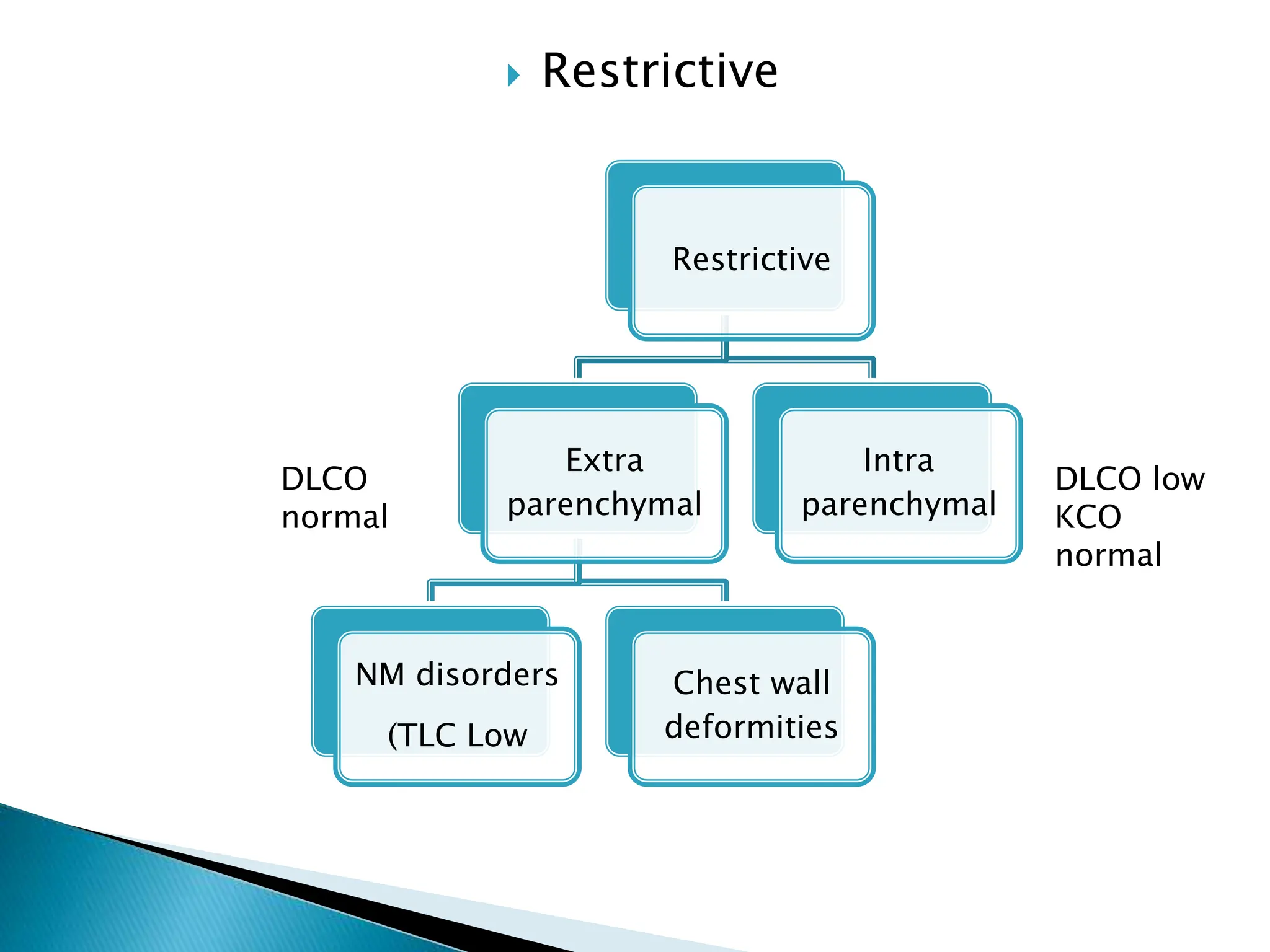  Restrictive
Restrictive
Extra
parenchymal
NM disorders
(TLC Low
Chest wall
deformities
Intra
parenchymal
DLCO
normal
DLCO low
KCO
normal
 