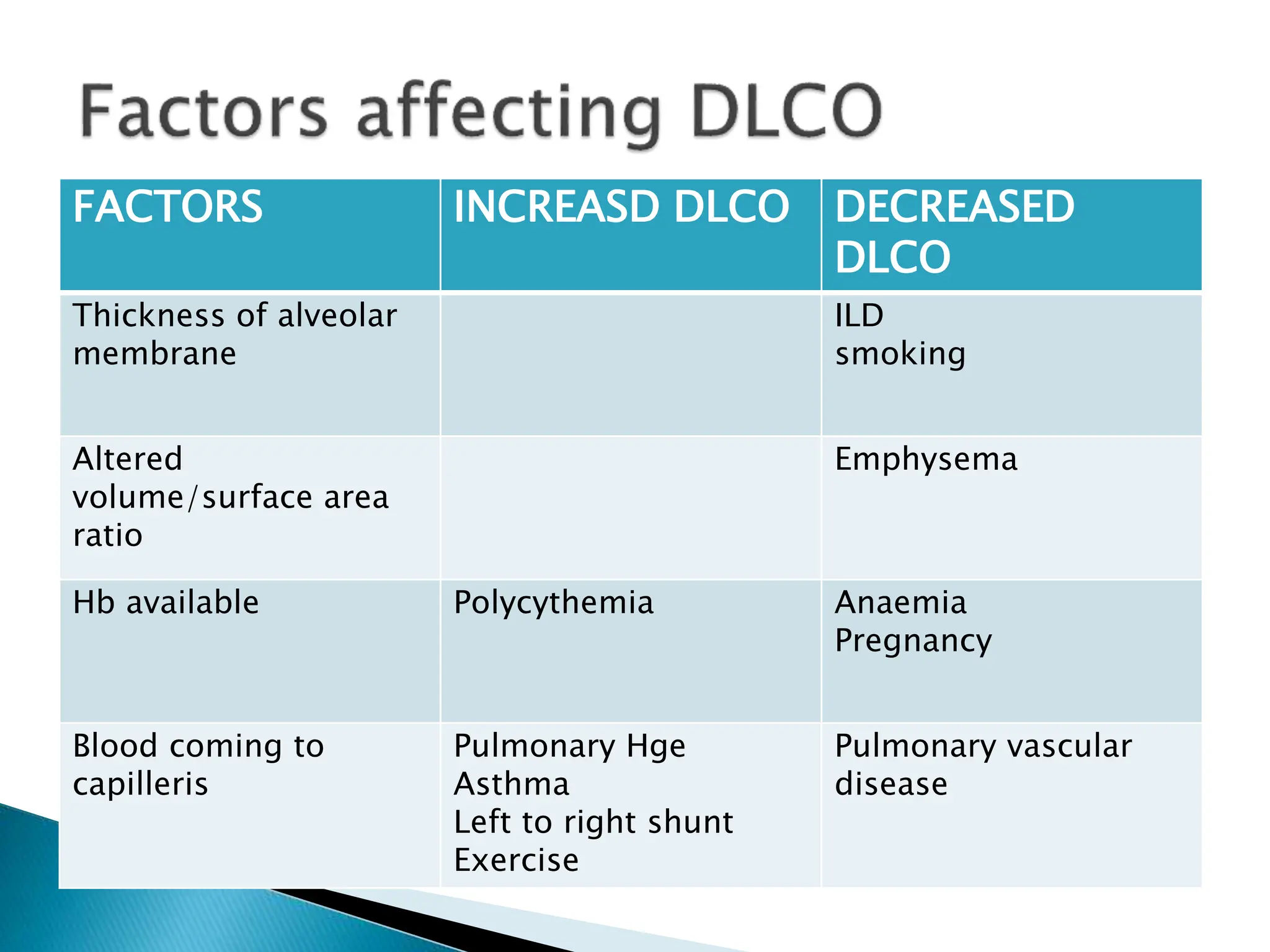 FACTORS INCREASD DLCO DECREASED
DLCO
Thickness of alveolar
membrane
ILD
smoking
Altered
volume/surface area
ratio
Emphysema
Hb available Polycythemia Anaemia
Pregnancy
Blood coming to
capilleris
Pulmonary Hge
Asthma
Left to right shunt
Exercise
Pulmonary vascular
disease
 