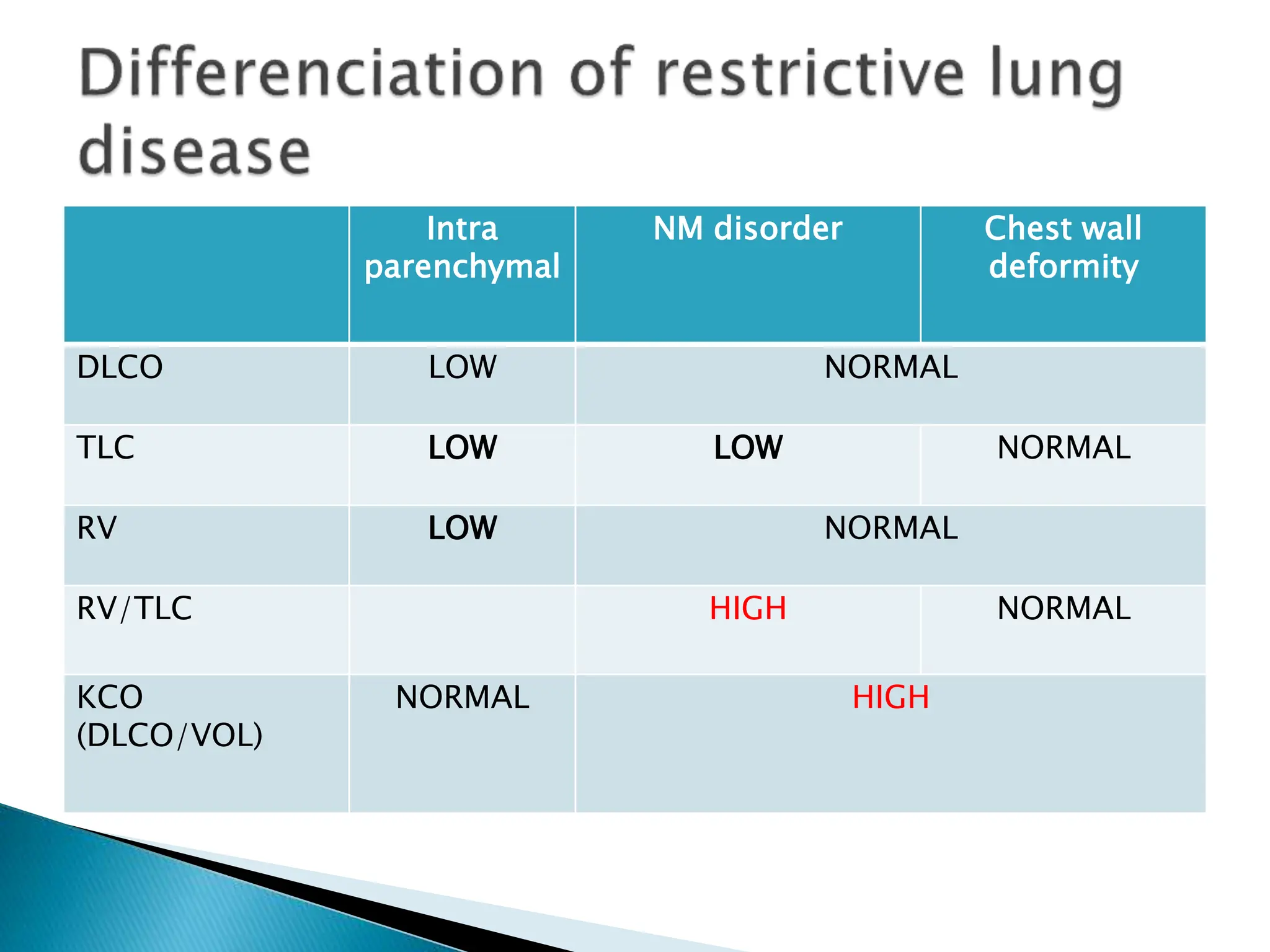 Intra
parenchymal
NM disorder Chest wall
deformity
DLCO LOW NORMAL
TLC LOW LOW NORMAL
RV LOW NORMAL
RV/TLC HIGH NORMAL
KCO
(DLCO/VOL)
NORMAL HIGH
 