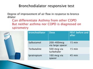 Bronchodialator responsive test
Degree of improvement of air flow in response to bronco
dilator
Can differentiate Asthma from other COPD
But neither asthma nor COPD is diagnosed on
spirometry
bronchodilator Dose FEV1 before and
after
Salbutamol 200-400mcg
via large spacer
15 min
Terbutaline 500 mcg via
turbohaler
15 min
Ipratropium 160 mcg via
spacer
45 min
 