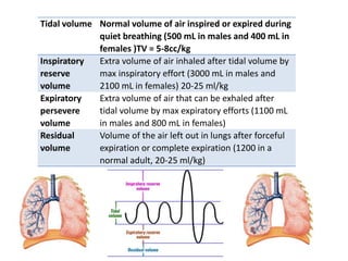 Tidal volume Normal volume of air inspired or expired during
quiet breathing (500 mL in males and 400 mL in
females )TV = 5-8cc/kg
Inspiratory
reserve
volume
Extra volume of air inhaled after tidal volume by
max inspiratory effort (3000 mL in males and
2100 mL in females) 20‐25 ml/kg
Expiratory
persevere
volume
Extra volume of air that can be exhaled after
tidal volume by max expiratory efforts (1100 mL
in males and 800 mL in females)
Residual
volume
Volume of the air left out in lungs after forceful
expiration or complete expiration (1200 in a
normal adult, 20‐25 ml/kg)
 