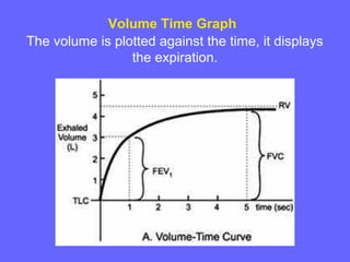 Volume Time Graph
The volume is plotted against the time, it displays
the expiration.

 