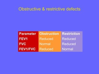 Obstructive & restrictive defects

Parameter
FEV1
FVC
FEV1/FVC

Obstruction
Reduced
Normal
Reduced

Restriction
Reduced
Reduced
Normal

 