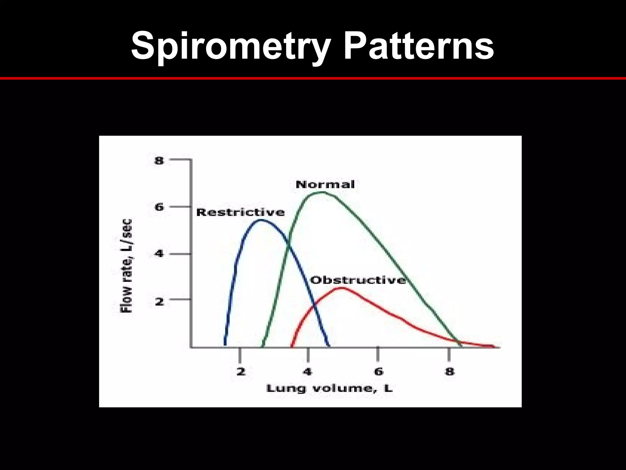 Spirometry Patterns
 