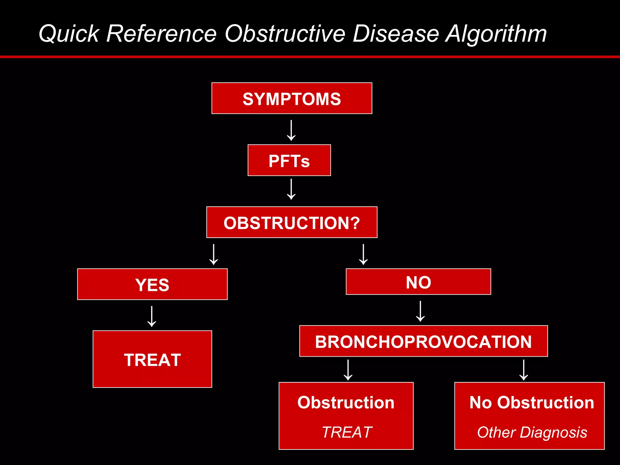 Quick Reference Obstructive Disease Algorithm
↓
SYMPTOMS
PFTs
OBSTRUCTION?
YES NO
TREAT
BRONCHOPROVOCATION
Obstruction
TREAT
No Obstruction
Other Diagnosis
↓
↓
↓ ↓
↓
↓ ↓
 