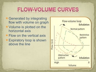 Generated by integrating
flow with volume on graph
Volume is plotted on the
horizontal axis
Flow on the vertical axis
Expiratory loop is shown
above the line
 
