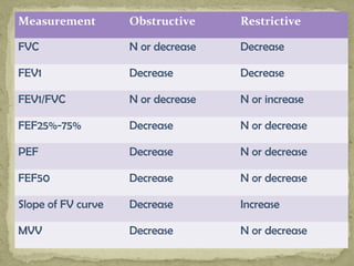 Measurement Obstructive Restrictive
FVC N or decrease Decrease
FEV1 Decrease Decrease
FEV1/FVC N or decrease N or increase
FEF25%-75% Decrease N or decrease
PEF Decrease N or decrease
FEF50 Decrease N or decrease
Slope of FV curve Decrease Increase
MVV Decrease N or decrease
 