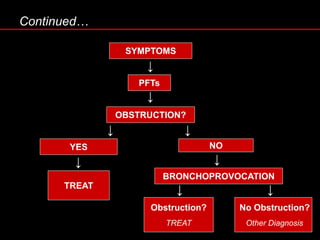 Continued…
↓
SYMPTOMS
PFTs
OBSTRUCTION?
YES NO
TREAT
BRONCHOPROVOCATION
Obstruction?
TREAT
No Obstruction?
Other Diagnosis
↓
↓
↓ ↓
↓
↓ ↓
 
