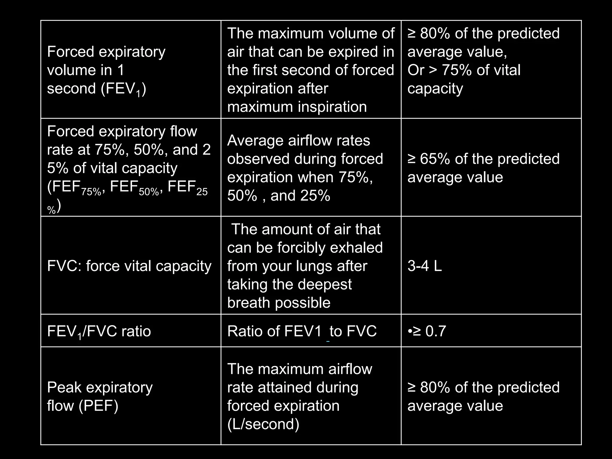Forced expiratory
volume in 1
second (FEV1)
The maximum volume of
air that can be expired in
the first second of forced
expiration after
maximum inspiration
&ge; 80% of the predicted
average value,
Or > 75% of vital
capacity
Forced expiratory flow
rate at 75%, 50%, and 2
5% of vital capacity
(FEF75%, FEF50%, FEF25
%)
Average airflow rates
observed during forced
expiration when 75%,
50% , and 25%
&ge; 65% of the predicted
average value
FVC: force vital capacity
The amount of air that
can be forcibly exhaled
from your lungs after
taking the deepest
breath possible
3-4 L
FEV1/FVC ratio Ratio of FEV1 to FVC &bull;&ge; 0.7
Peak expiratory
flow (PEF)
The maximum airflow
rate attained during
forced expiration
(L/second)
&ge; 80% of the predicted
average value
 