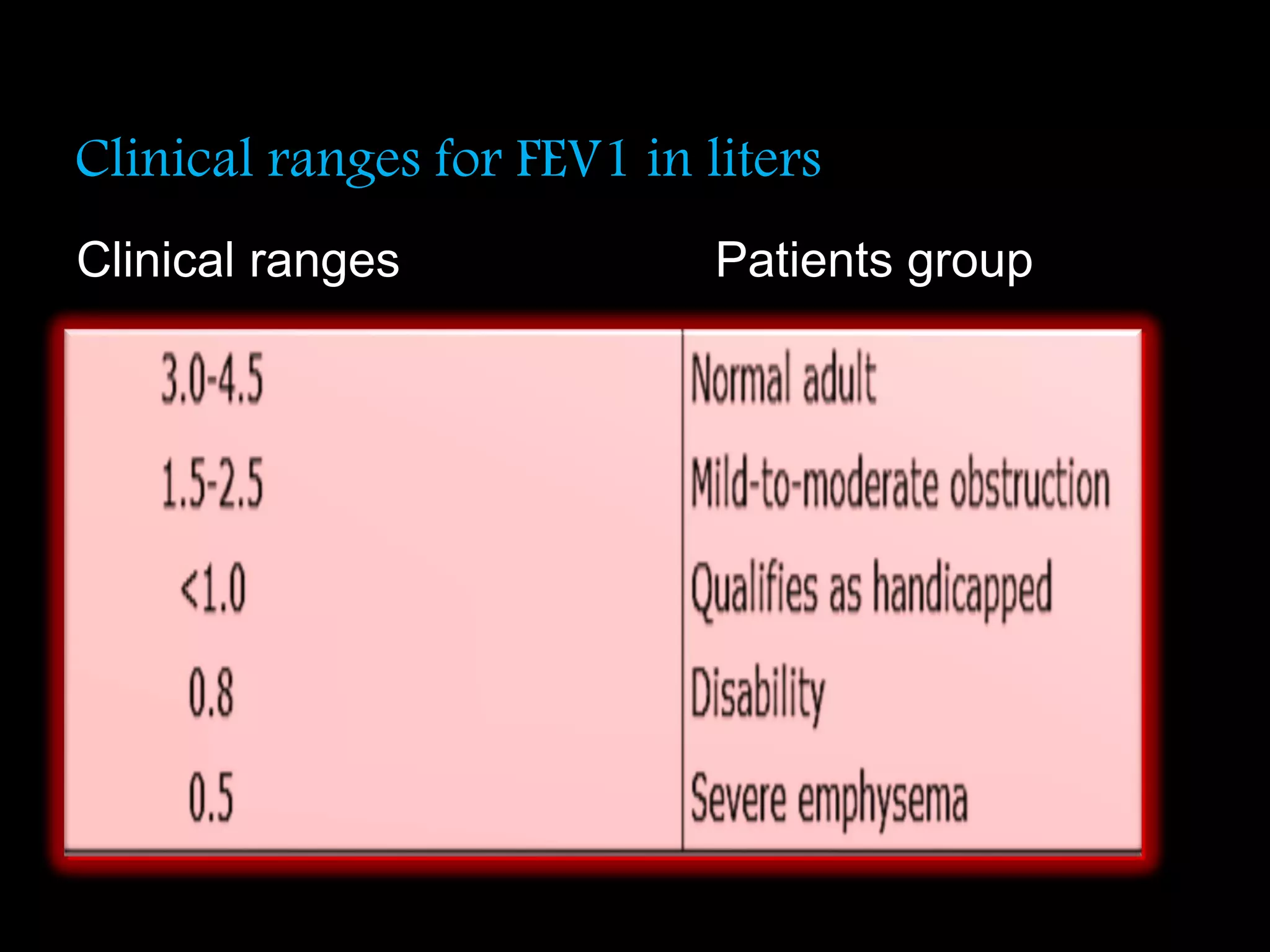 Clinical ranges for FEV1 in liters
Clinical ranges Patients group
 