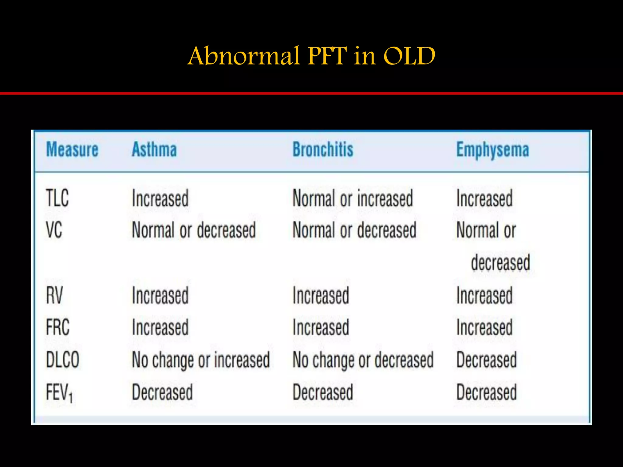 Abnormal PFT in OLD
 