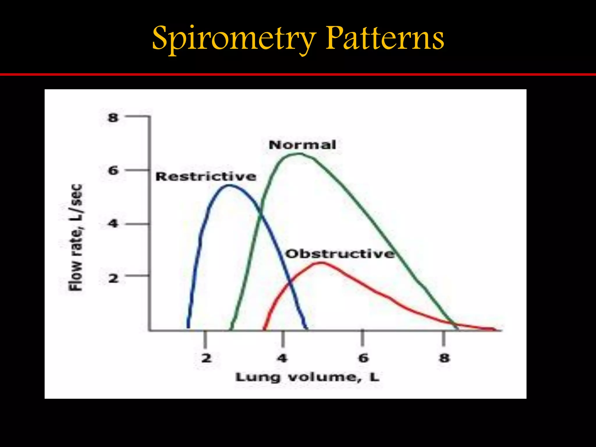 Spirometry Patterns
 
