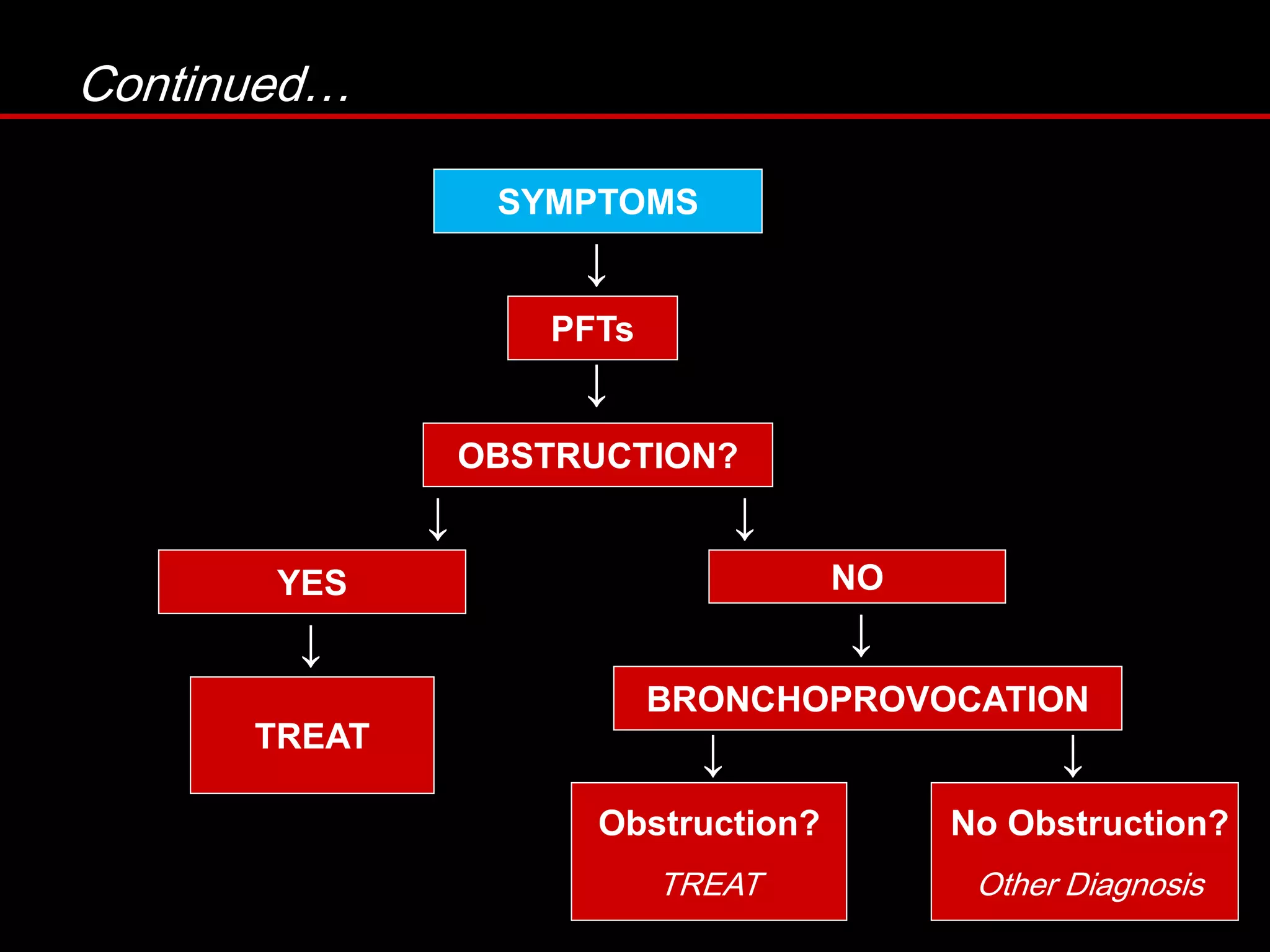 Continued&hellip;
&darr;
SYMPTOMS
PFTs
OBSTRUCTION?
YES NO
TREAT
BRONCHOPROVOCATION
Obstruction?
TREAT
No Obstruction?
Other Diagnosis
&darr;
&darr;
&darr; &darr;
&darr;
&darr; &darr;
 