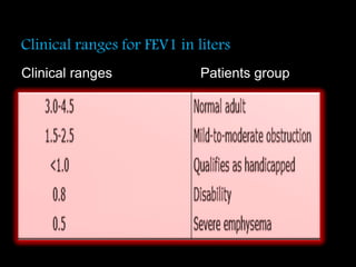 Clinical ranges for FEV1 in liters
Clinical ranges Patients group
 