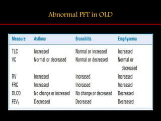 Abnormal PFT in OLD
 