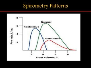 Spirometry Patterns
 