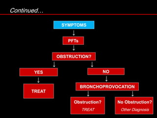 Continued…
↓
SYMPTOMS
PFTs
OBSTRUCTION?
YES NO
TREAT
BRONCHOPROVOCATION
Obstruction?
TREAT
No Obstruction?
Other Diagnosis
↓
↓
↓ ↓
↓
↓ ↓
 