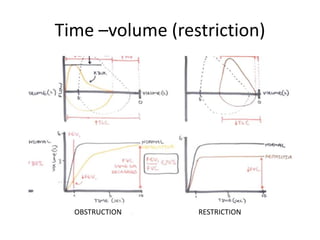 Time –volume (restriction)
OBSTRUCTION RESTRICTION
 