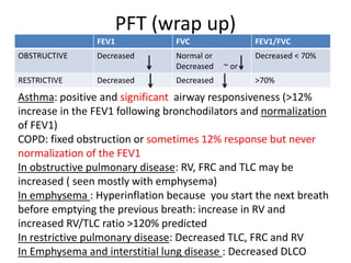 PFT (wrap up)
FEV1 FVC FEV1/FVC
OBSTRUCTIVE Decreased Normal or
Decreased ~ or
Decreased < 70%
RESTRICTIVE Decreased Decreased >70%
Asthma: positive and significant airway responsiveness (>12%
increase in the FEV1 following bronchodilators and normalization
of FEV1)
COPD: fixed obstruction or sometimes 12% response but never
normalization of the FEV1
In obstructive pulmonary disease: RV, FRC and TLC may be
increased ( seen mostly with emphysema)
In emphysema : Hyperinflation because you start the next breath
before emptying the previous breath: increase in RV and
increased RV/TLC ratio >120% predicted
In restrictive pulmonary disease: Decreased TLC, FRC and RV
In Emphysema and interstitial lung disease : Decreased DLCO
 
