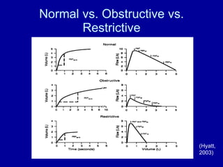 Normal vs. Obstructive vs. Restrictive (Hyatt, 2003) 