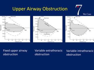 7We Care 
Upper Airway Obstruction 
Variable extrathoracic 
obstruction 
Variable intrathoracic 
obstruction 
Fixed upper airway 
obstruction 
 