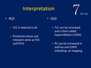 7We Care 
Interpretation 
• RLD 
– TLC is reduced in all 
– Predicted values and 
interpret same as FVC 
and FEV1 
• OLD 
– TLC can be increased 
and is then called 
hyperinflation (120%) 
– RV can be increased in 
asthma and COPD 
indicating air trapping 
 