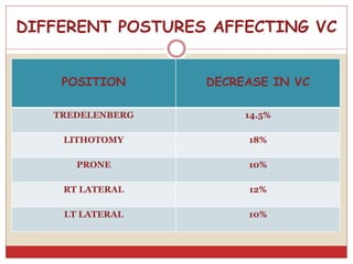 DIFFERENT POSTURES AFFECTING VC
POSITION DECREASE IN VC
TREDELENBERG 14.5%
LITHOTOMY 18%
PRONE 10%
RT LATERAL 12%
LT LATERAL 10%
 