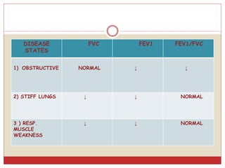 DISEASE
STATES
FVC FEV1 FEV1/FVC
1) OBSTRUCTIVE NORMAL ↓ ↓
2) STIFF LUNGS ↓ ↓ NORMAL
3 ) RESP.
MUSCLE
WEAKNESS
↓ ↓ NORMAL
 