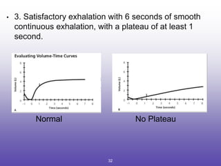 • 3. Satisfactory exhalation with 6 seconds of smooth
continuous exhalation, with a plateau of at least 1
second.
No Plateau
Normal
32
 