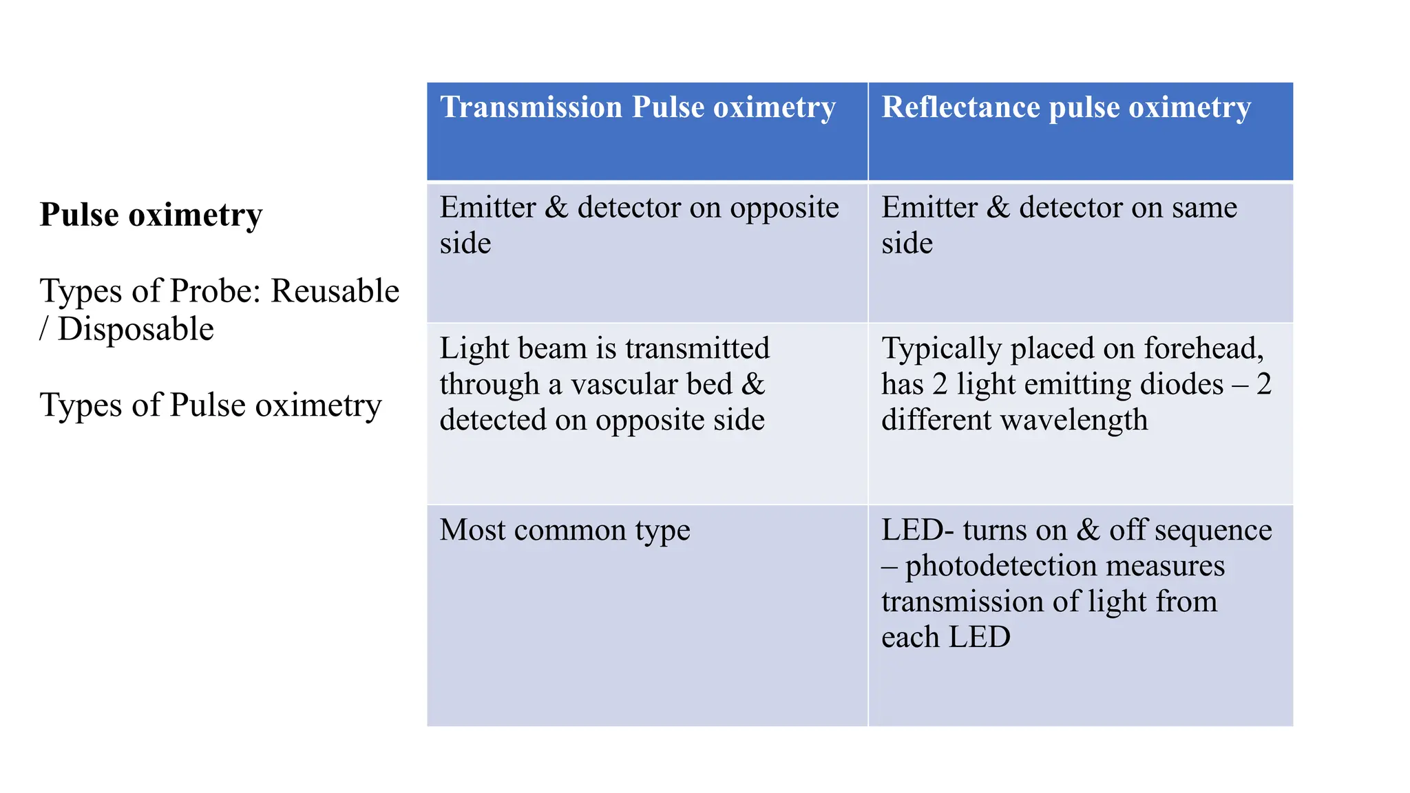 Pulse oximetry
Types of Probe: Reusable
/ Disposable
Types of Pulse oximetry
Transmission Pulse oximetry Reflectance pulse oximetry
Emitter & detector on opposite
side
Emitter & detector on same
side
Light beam is transmitted
through a vascular bed &
detected on opposite side
Typically placed on forehead,
has 2 light emitting diodes – 2
different wavelength
Most common type LED- turns on & off sequence
– photodetection measures
transmission of light from
each LED
 