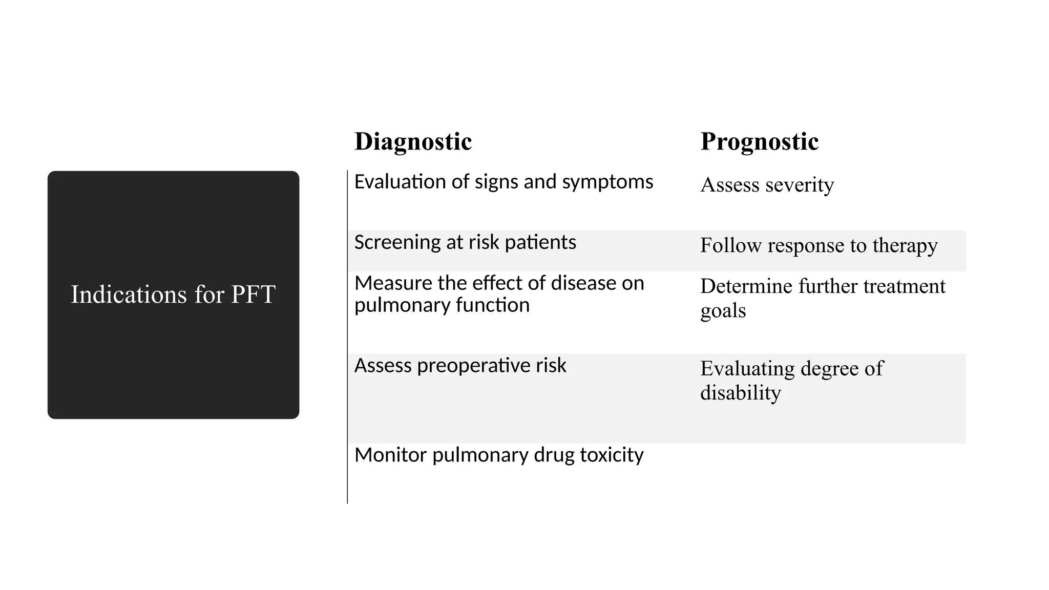 Indications for PFT
Diagnostic Prognostic
Evaluation of signs and symptoms Assess severity
Screening at risk patients Follow response to therapy
Measure the effect of disease on
pulmonary function
Determine further treatment
goals
Assess preoperative risk Evaluating degree of
disability
Monitor pulmonary drug toxicity
 