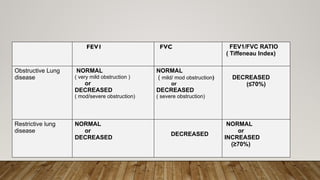 FEV1 FVC FEV1/FVC RATIO
( Tiffeneau Index)
Obstructive Lung
disease
NORMAL
( very mild obstruction )
or
DECREASED
( mod/severe obstruction)
NORMAL
( mild/ mod obstruction)
or
DECREASED
( severe obstruction)
DECREASED
(≤70%)
Restrictive lung
disease
NORMAL
or
DECREASED
DECREASED
NORMAL
or
INCREASED
(≥70%)
 