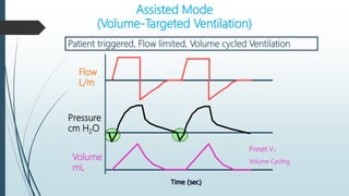Assisted Mode
(Volume-Targeted Ventilation)
Time (sec)
Flow
L/m
Pressure
cm H2O
Volume
mL
Preset VT
Volume Cycling
Patient triggered, Flow limited, Volume cycled Ventilation
 