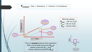 This is a normal pressure-time waveform
With normal peak pressures ( Ppeak) ;
plateau pressures (Pplat )and
airway resistance pressures (Pres)
time
pressure
Pres
Pplat
Pres
Paw(peak) = Flow x Resistance + Volume x 1/ Compliance
time
flow
‘Square wave’
flow pattern
Paw(peak)
Normal values:
Ppeak < 40 cm H2O
Pplat < 30 cm H2O
Pres < 10 cm H2O
 