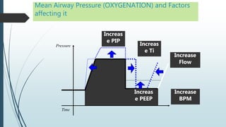 Pressure
Time
Mean Airway Pressure (OXYGENATION) and Factors
affecting it
 PIP
 Base
Line
Increas
e PEEP
Increas
e PIP
Increas
e Ti
Increase
Flow
Increase
BPM
 