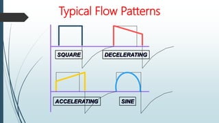Typical Flow Patterns
ACCELERATING
DECELERATING
SINE
SQUARE
 