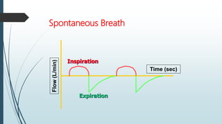 Spontaneous Breath
Time (sec)
Flow
(L/min)
Inspiration
Expiration
 
