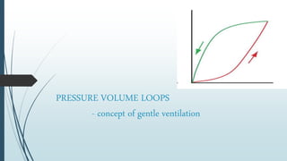PRESSURE VOLUME LOOPS
- concept of gentle ventilation
 