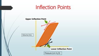 Inflection Points
Pressure (cm H2O)
Volume (mL)
Upper Inflection Point
Lower Inflection Point
 