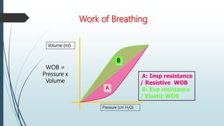 Work of Breathing
A: Insp resistance
/ Resistive WOB
B: Exp resistance
/ Elastic WOB
Pressure (cm H2O)
Volume (ml)
B
A
WOB =
Pressure x
Volume
 