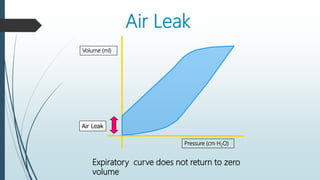 Air Leak
Volume (ml)
Pressure (cm H2O)
Air Leak
Expiratory curve does not return to zero
volume
 