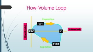 Flow-Volume Loop
Volume (ml)
PEFR
FRC
Inspiration
Expiration
PIFR
VT
 