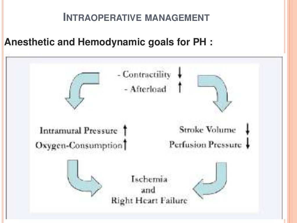Pulmonary hypertension and anesthesia