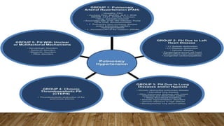 CLINICAL
CLASSIFICATION
OF PULMONARY
HYPERTENSION
 