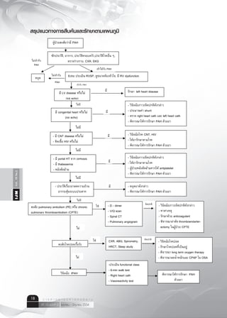 Vol.10No.2IJM
เมษายน - มิถุนายน 2554ปีที่ 10 ฉบับที่ 2
ว า ร ส า ร อ า ยุ ร ศ า ส ต ร์ อี ส า น18
สรุปแนวทางการสืบค้นและรักษาตามแผนภูมิ
13
สรุปแนวทางการสืบคนและรักษาตามแผนภูมิ
ผูปวยสงสัยวามี PAH
ซักประวัติ, อาการ, ประวัติครอบครัว,ประวัติโรคอื่น ๆ,
ตรวจรางกาย, CXR, EKG
หยุด Echo ประเมิน RVSP, ดูขนาดหองหัวใจ, มี RV dysfunction
มี LV disease หรือไม
(ผล echo)
รักษา left heart disease
มี congenital heart หรือไม
(ผล echo)
- วินิจฉัยภาวะผิดปกติดังกลาว
- ประมาณคา shunt
- ตรวจ right heart cath และ left heart cath
- พิจารณาใหการรักษา PAH ดวยยา
- มี CNT disease หรือไม
- ติดเชื้อ HIV หรือไม
- มี portal HT จาก cirrhosis
- มี thalassemia
- หลังตัดมาม
- ประวัติเรื่องยาลดความอวน
ยากระตุนระบบประสาท
สงสัย pulmonary embolism (PE) หรือ chronic
pulmonary thromboembolism (CPTE)
- วินิจฉัยภาวะผิดปกติดังกลาว
- ใหยารักษาตามโรค
- ผูปวยหลังตัดมามควรให antiplatelet
- พิจารณาใหการรักษา PAH ดวยยา
- หยุดยาดังกลาว
- พิจารณาใหการรักษา PAH ดวยยา
- D - dimer
- V/Q scan
- Spiral CT
- Pulmonary angiogram
- วินิจฉัยภาวะผิดปกติดังกลาว
- หาสาเหตุ
- รักษาดวย anticoagulant
- พิจารณาผาตัด thromboendarter-
ectomy ในผูปวย CPTE
สงสัยโรคปอดเรื้อรัง
วินิจฉัย IPAH
CXR, ABG, Spirometry,
HRCT, Sleep study
-ประเมิน functional class
- 6-min walk tast
- Right heart cath
- Vasoreactivity test
- วินิจฉัยโรคปอด
- รักษาโรคปอดที่เปนอยู
- พิจารณา long term oxygen therapy
- พิจารณาลดน้ําหนักและ CPAP ใน OSA
พิจารณาใหการรักษา PAH
ดวยยา
- วินิจฉัยโรค CNT, HIV
- ใหยารักษาตามโรค
- พิจารณาใหการรักษา PAH ดวยยา
ไมเขากับ
PAH
ไมเขากับ
PAH
เขาไดกับ PAH
มี
มี
มี
มี
มี
เขากับ PAH
ไม
ไม
ไมมี
ไมมี
ไมมี
ไมมี
ไมมี
ใช
ใช ผิดปกติ
ผิดปกติ
 