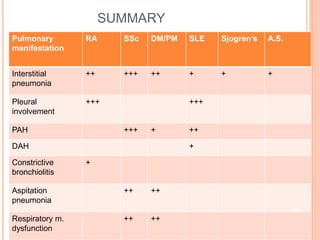 Pulmonary manifestations of collagen vascular diseases | PPTX