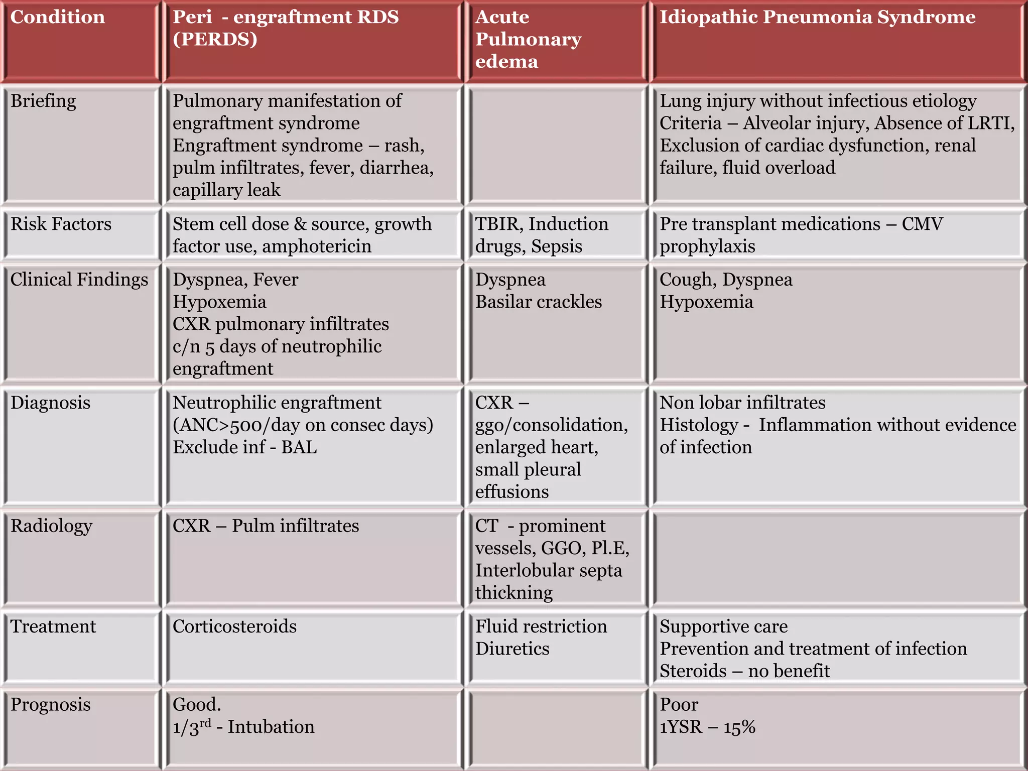 Pulmonary manifestations of systemic diseases (non CTD) | PPTX
