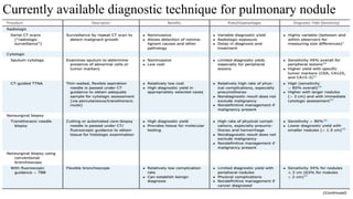 Approach to imaging of Solitary pulmonary nodule .pptx