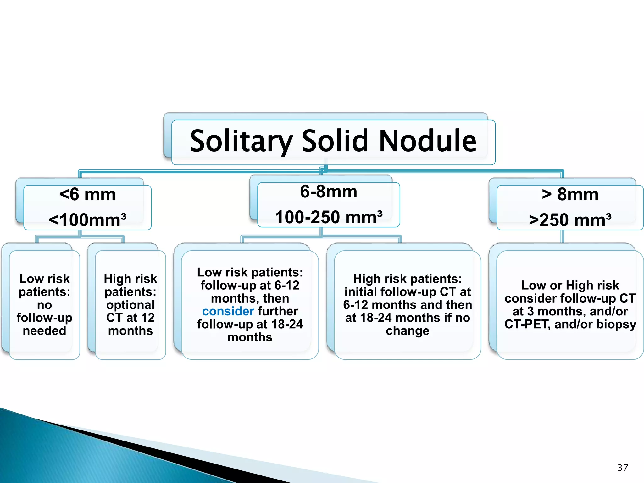 Solitary Solid Nodule
<6 mm
<100mm³
Low risk
patients:
no
follow-up
needed
High risk
patients:
optional
CT at 12
months
6-8mm
100-250 mm³
Low risk patients:
follow-up at 6-12
months, then
consider further
follow-up at 18-24
months
High risk patients:
initial follow-up CT at
6-12 months and then
at 18-24 months if no
change
> 8mm
>250 mm³
Low or High risk
consider follow-up CT
at 3 months, and/or
CT-PET, and/or biopsy
37
 
