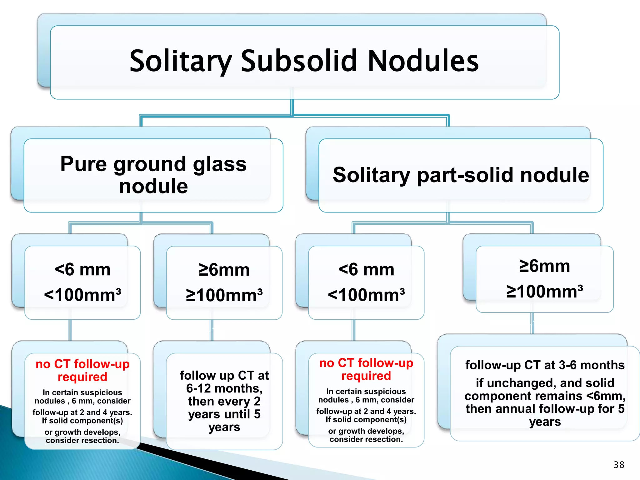 Solitary Subsolid Nodules
Pure ground glass
nodule
<6 mm
<100mm³
no CT follow-up
required
In certain suspicious
nodules , 6 mm, consider
follow-up at 2 and 4 years.
If solid component(s)
or growth develops,
consider resection.
≥6mm
≥100mm³
follow up CT at
6-12 months,
then every 2
years until 5
years
Solitary part-solid nodule
<6 mm
<100mm³
no CT follow-up
required
In certain suspicious
nodules , 6 mm, consider
follow-up at 2 and 4 years.
If solid component(s)
or growth develops,
consider resection.
≥6mm
≥100mm³
follow-up CT at 3-6 months
if unchanged, and solid
component remains <6mm,
then annual follow-up for 5
years
38
 
